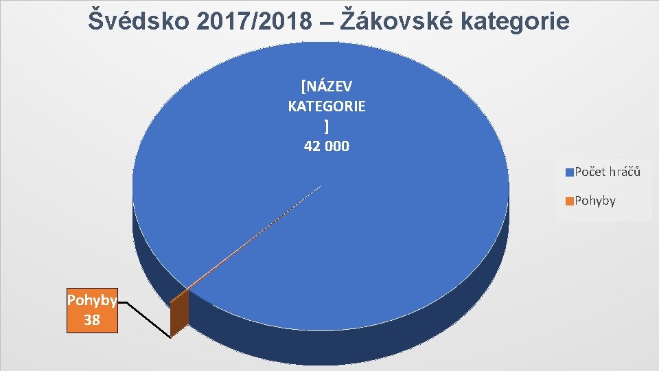 Švédsko 2017/2018 – Žákovské kategorie [NÁZEV KATEGORIE ] 42 000 Počet hráčů Pohyby 38