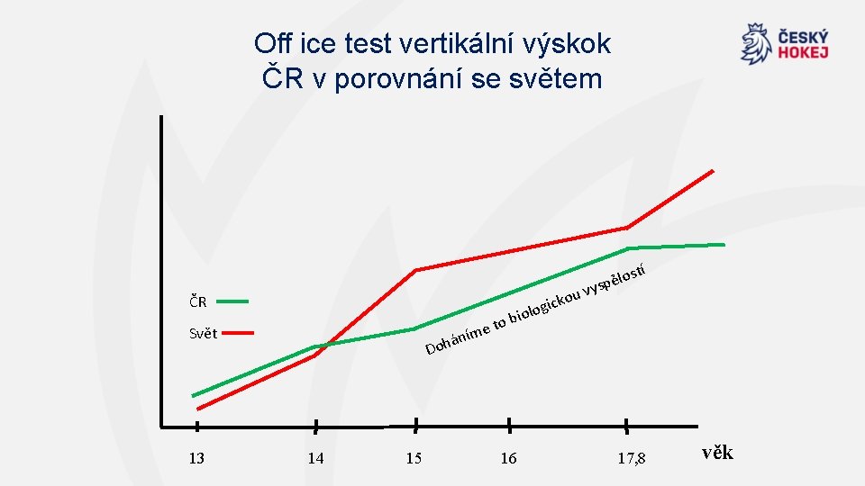 Off ice test vertikální výskok ČR v porovnání se světem ČR 13 to e