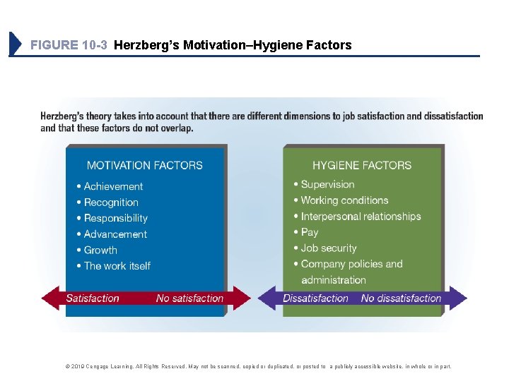 FIGURE 10 -3 Herzberg’s Motivation–Hygiene Factors © 2019 Cengage Learning. All Rights Reserved. May