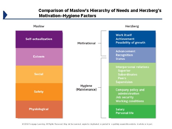 Comparison of Maslow’s Hierarchy of Needs and Herzberg’s Motivation–Hygiene Factors © 2019 Cengage Learning.