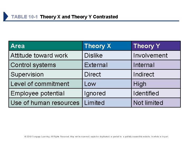 TABLE 10 -1 Theory X and Theory Y Contrasted Area Attitude toward work Control