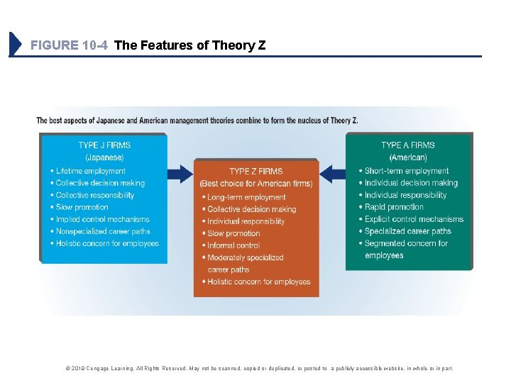 FIGURE 10 -4 The Features of Theory Z © 2019 Cengage Learning. All Rights