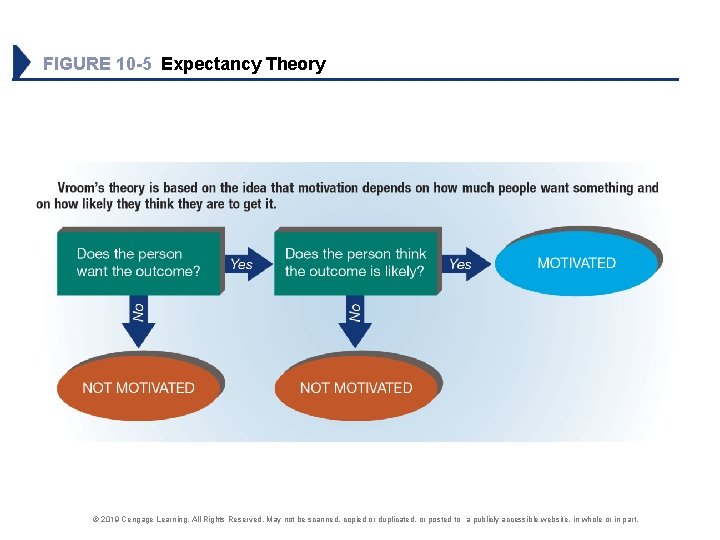 FIGURE 10 -5 Expectancy Theory © 2019 Cengage Learning. All Rights Reserved. May not