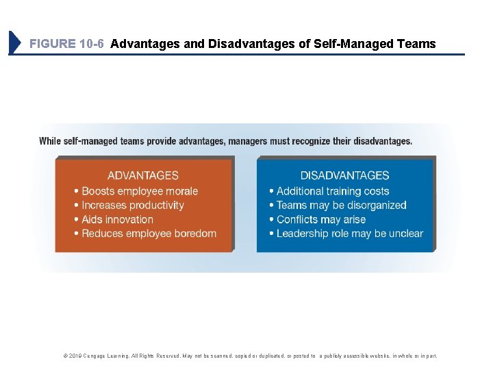 FIGURE 10 -6 Advantages and Disadvantages of Self-Managed Teams © 2019 Cengage Learning. All