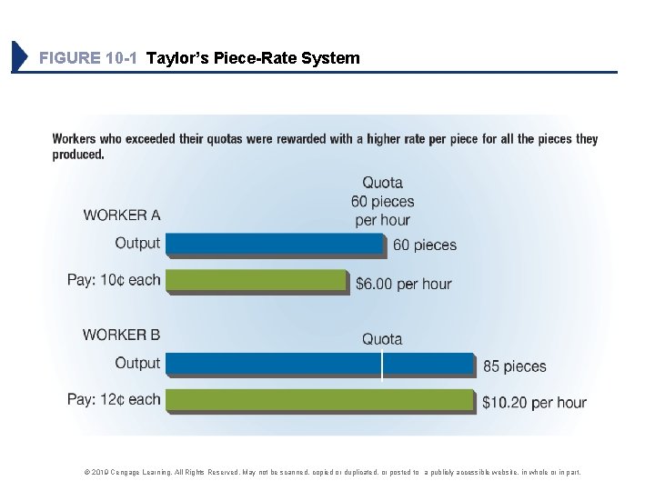 FIGURE 10 -1 Taylor’s Piece-Rate System © 2019 Cengage Learning. All Rights Reserved. May
