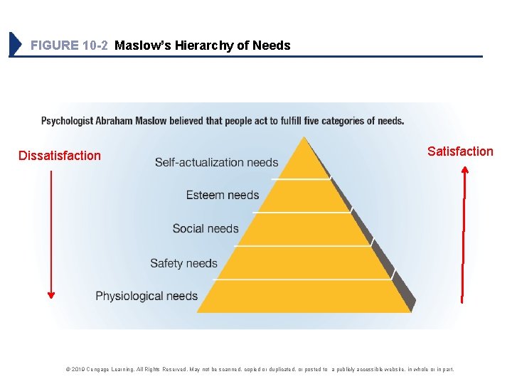 FIGURE 10 -2 Maslow’s Hierarchy of Needs Dissatisfaction Satisfaction © 2019 Cengage Learning. All