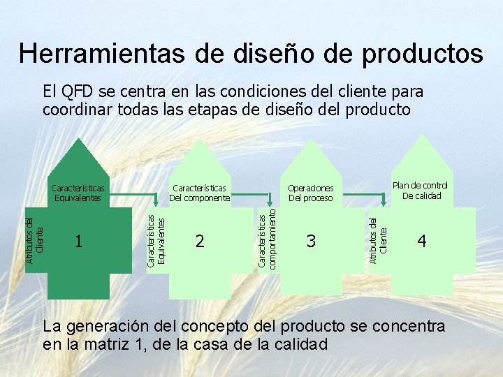 Herramientas de diseño de productos El QFD se centra en las condiciones del cliente