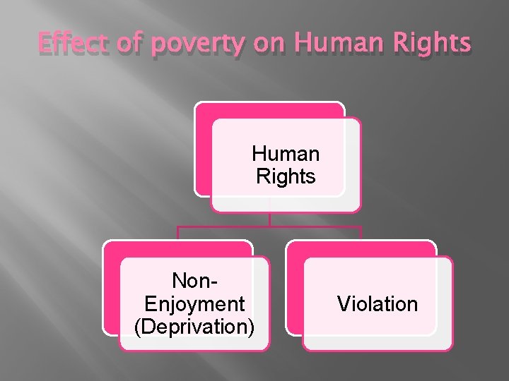 DEPRIVATION OF HUMAN RIGHTS Core Issues Poverty Illiteracy