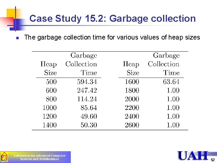 Case Study 15. 2: Garbage collection n The garbage collection time for various values Case Study 15. 2: Garbage collection n The garbage collection time for various values