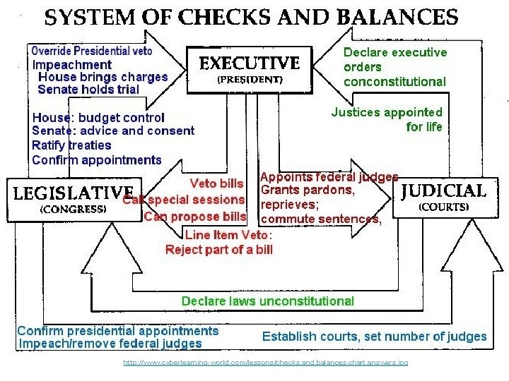 http: //www. cyberlearning-world. com/lessons/checks. and. balances. chart. answers. jpg 