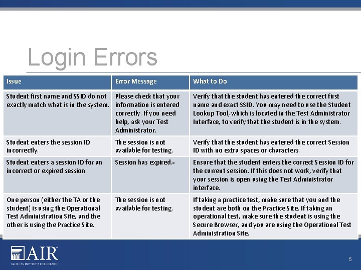 Login Errors Issue Error Message What to Do Student first name and SSID do