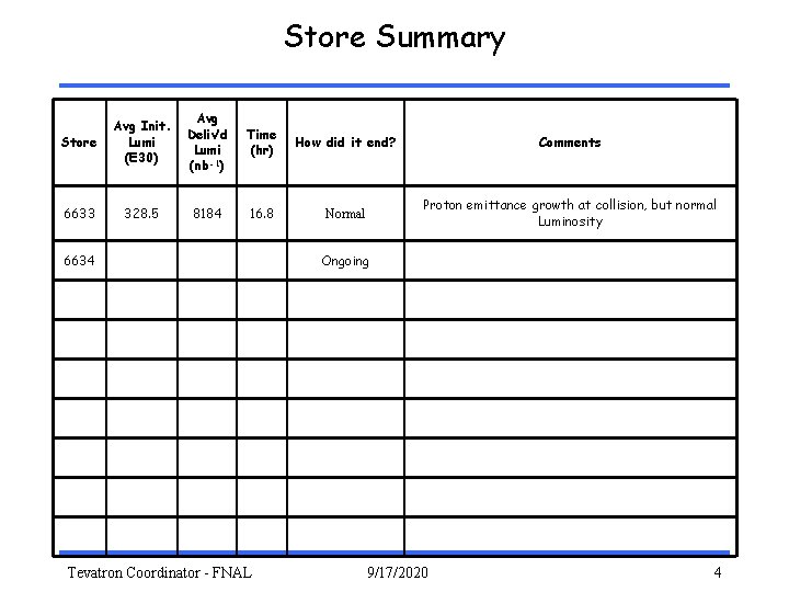 Store Summary Store Avg Init. Lumi (E 30) Avg Deliv’d Lumi (nb-1) Time (hr) Store Summary Store Avg Init. Lumi (E 30) Avg Deliv’d Lumi (nb-1) Time (hr)