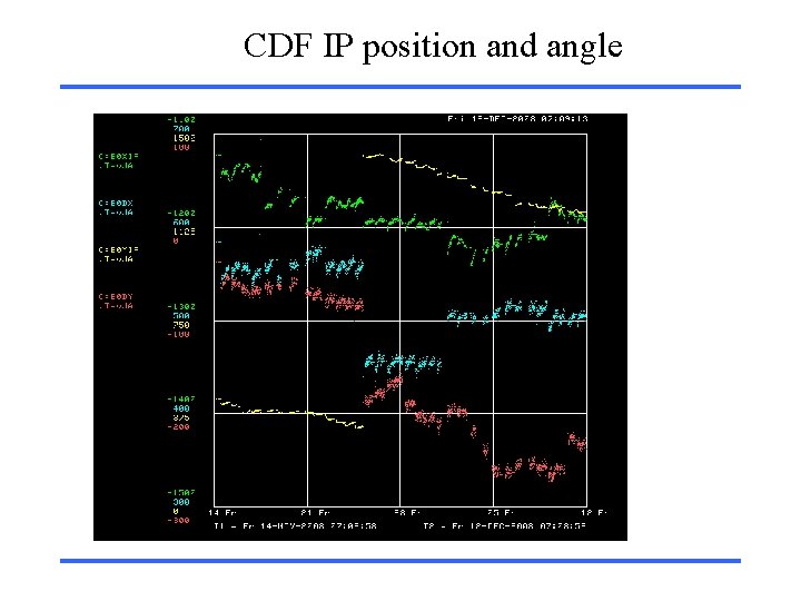 CDF IP position and angle 
