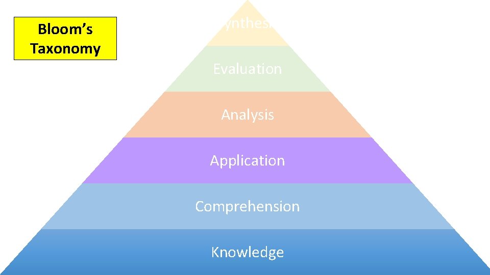Bloom’s Taxonomy Synthesis Evaluation Analysis Application Comprehension Knowledge 