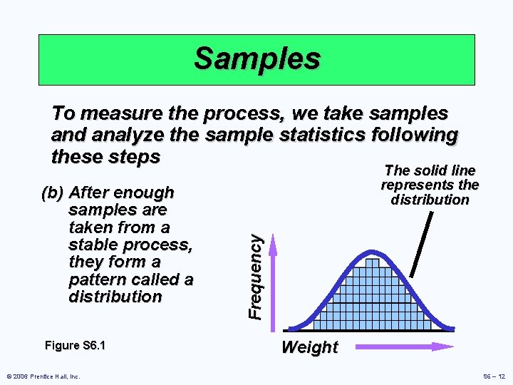 Samples To measure the process, we take samples and analyze the sample statistics following