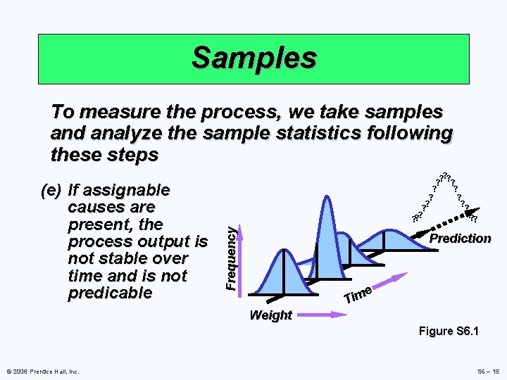 Samples To measure the process, we take samples and analyze the sample statistics following