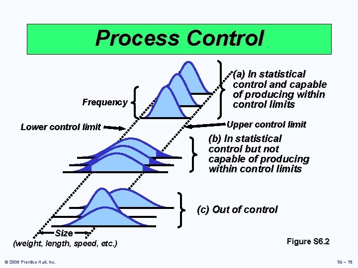 Process Control Frequency Lower control limit (a) In statistical control and capable of producing