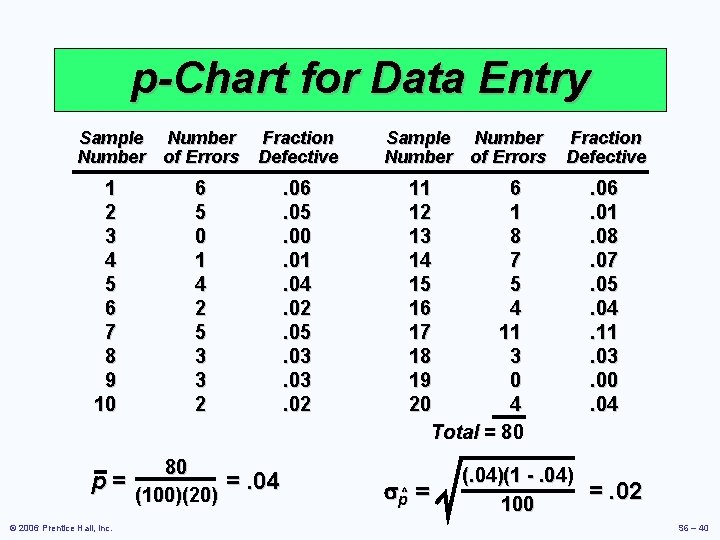 p-Chart for Data Entry Sample Number of Errors 1 2 3 4 5 6