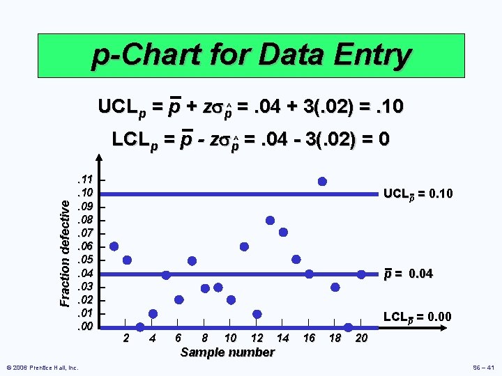 p-Chart for Data Entry UCLp = p + zsp^ =. 04 + 3(. 02)