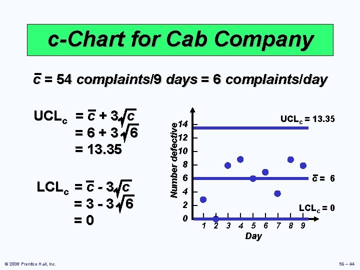 c-Chart for Cab Company c = 54 complaints/9 days = 6 complaints/day LCLc =