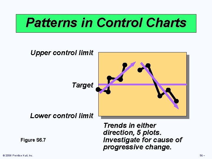Patterns in Control Charts Upper control limit Target Lower control limit Figure S 6.