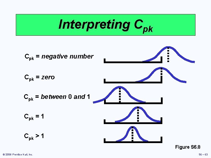 Interpreting Cpk = negative number Cpk = zero Cpk = between 0 and 1