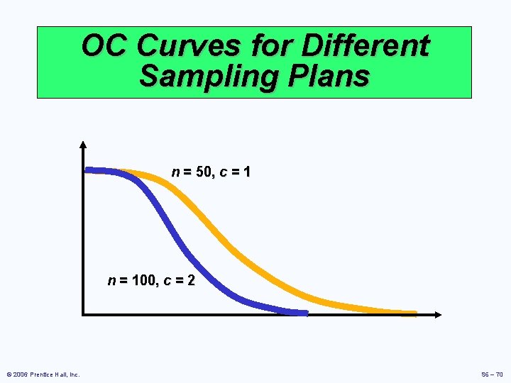 OC Curves for Different Sampling Plans n = 50, c = 1 n =