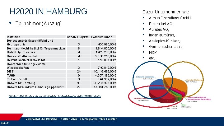 H 2020 IN HAMBURG • Teilnehmer (Auszug) Institution Anzahl Projekte Fördervolumen Bundesamt für Seeschifffahrt