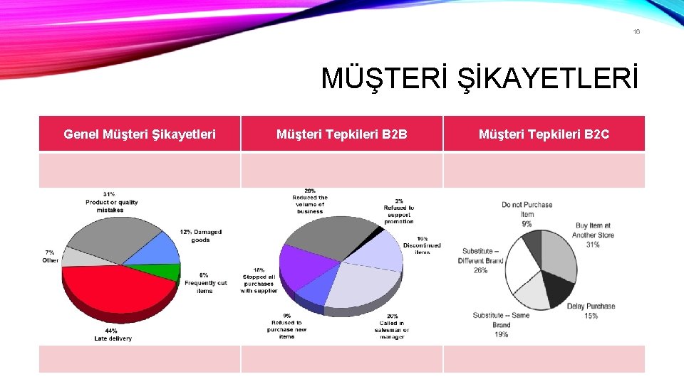 16 MÜŞTERİ ŞİKAYETLERİ Genel Müşteri Şikayetleri Müşteri Tepkileri B 2 B Müşteri Tepkileri B