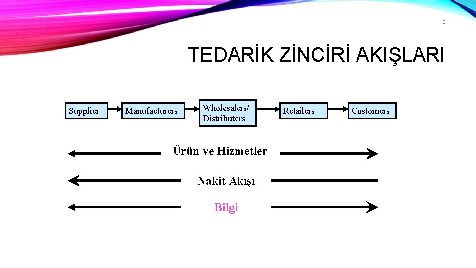 18 TEDARİK ZİNCİRİ AKIŞLARI Supplier Manufacturers Wholesalers/ Distributors Ürün ve Hizmetler Nakit Akışı Bilgi