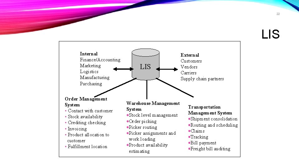 22 LIS Internal Finance/Accounting Marketing Logistics Manufacturing Purchasing Order Management System • Contact with