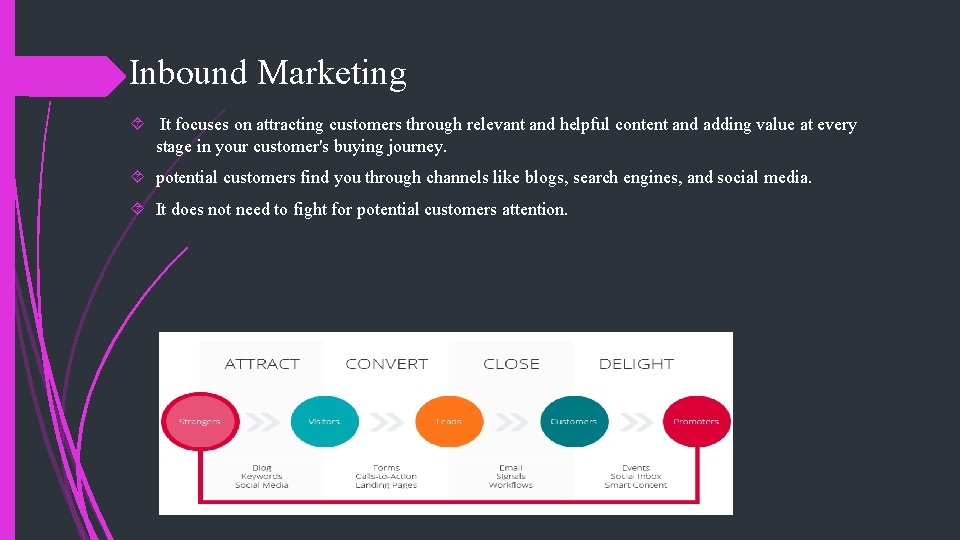 Inbound Marketing It focuses on attracting customers through relevant and helpful content and adding Inbound Marketing It focuses on attracting customers through relevant and helpful content and adding
