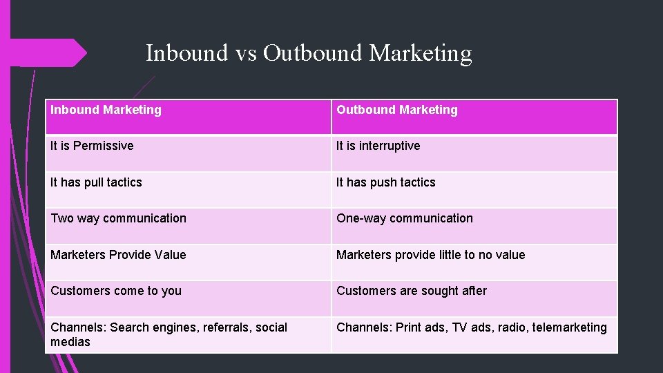 Inbound vs Outbound Marketing Inbound Marketing Outbound Marketing It is Permissive It is interruptive Inbound vs Outbound Marketing Inbound Marketing Outbound Marketing It is Permissive It is interruptive