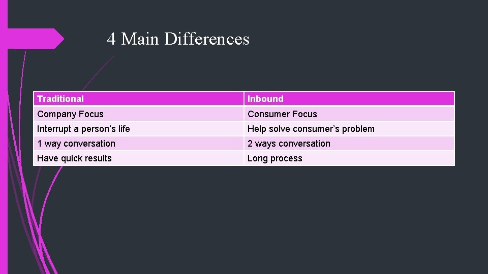 4 Main Differences Traditional Inbound Company Focus Consumer Focus Interrupt a person’s life Help 4 Main Differences Traditional Inbound Company Focus Consumer Focus Interrupt a person’s life Help
