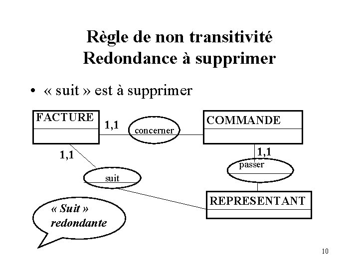 Règle de non transitivité Redondance à supprimer • « suit » est à supprimer