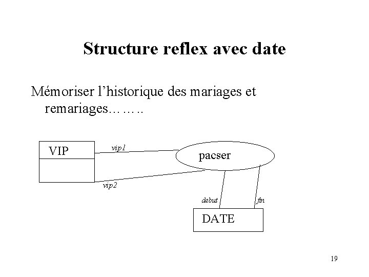 Structure reflex avec date Mémoriser l’historique des mariages et remariages……. . VIP vip 1