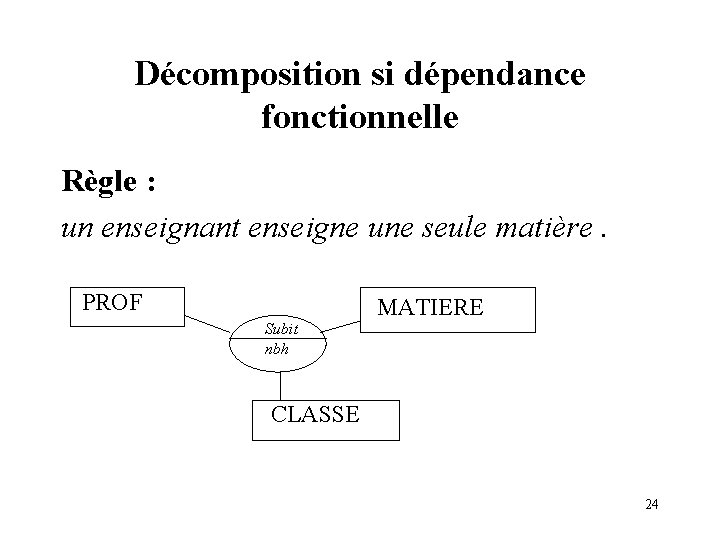 Décomposition si dépendance fonctionnelle Règle : un enseignant enseigne une seule matière. PROF Subit