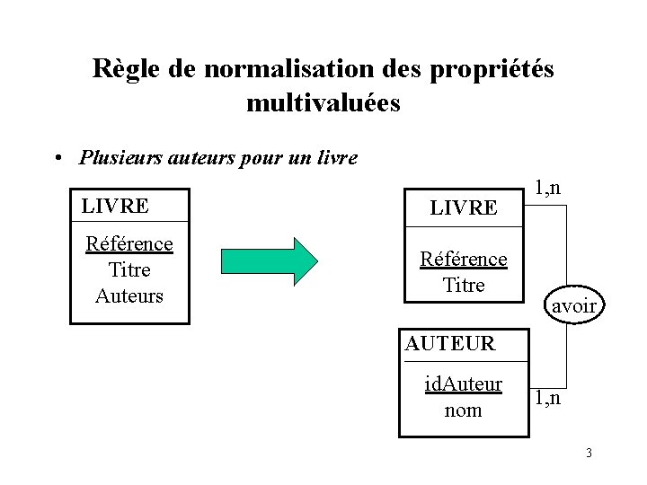 Règle de normalisation des propriétés multivaluées • Plusieurs auteurs pour un livre LIVRE Référence