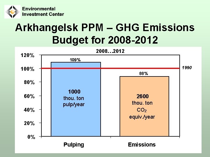 Arkhangelsk PPM – GHG Emissions Budget for 2008 -2012 120% 2008… 2012 109% 1990