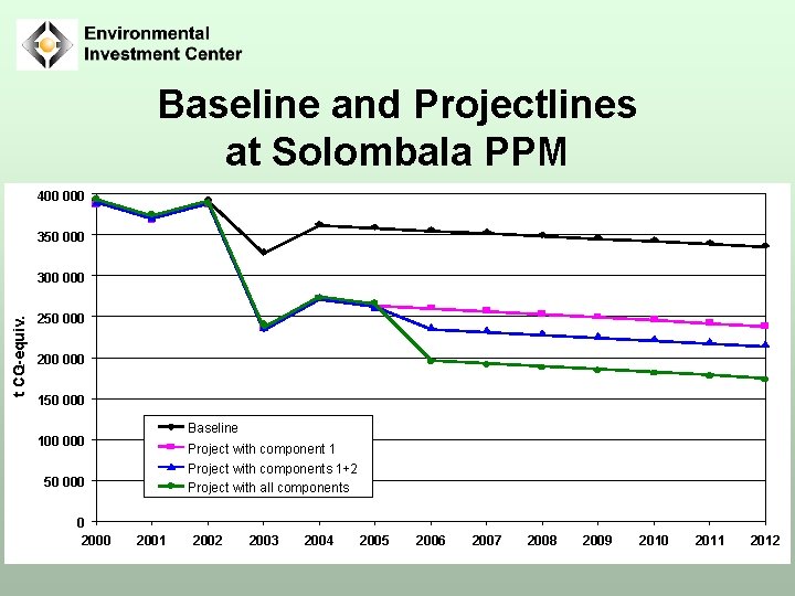 Baseline and Projectlines at Solombala PPM 400 000 350 000 t СО 2 -equiv.