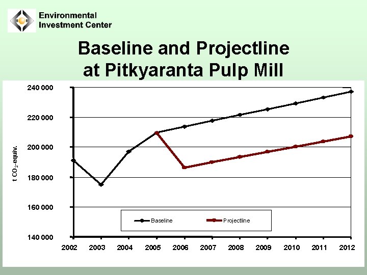 Baseline and Projectline at Pitkyaranta Pulp Mill 240 000 t СО 2 -equiv. 220