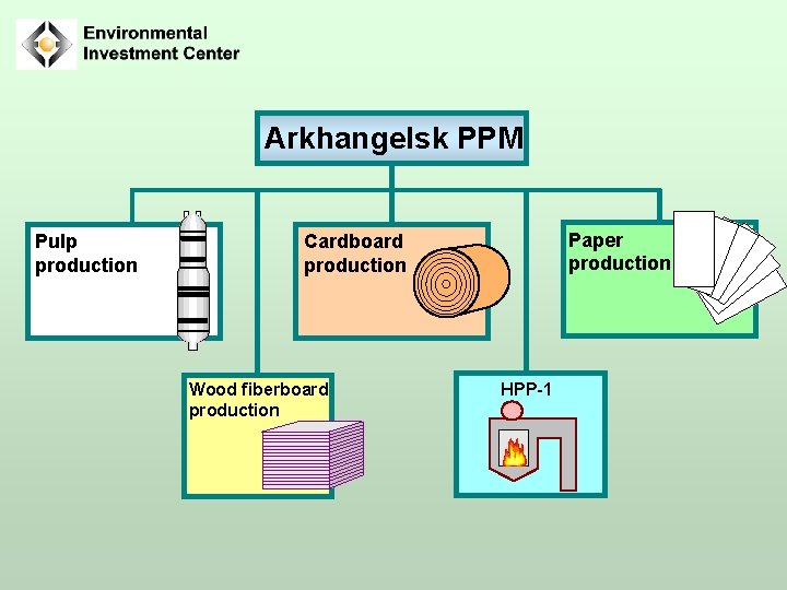 Arkhangelsk PPM Pulp production Paper production Cardboard production Wood fiberboard production HPP-1 