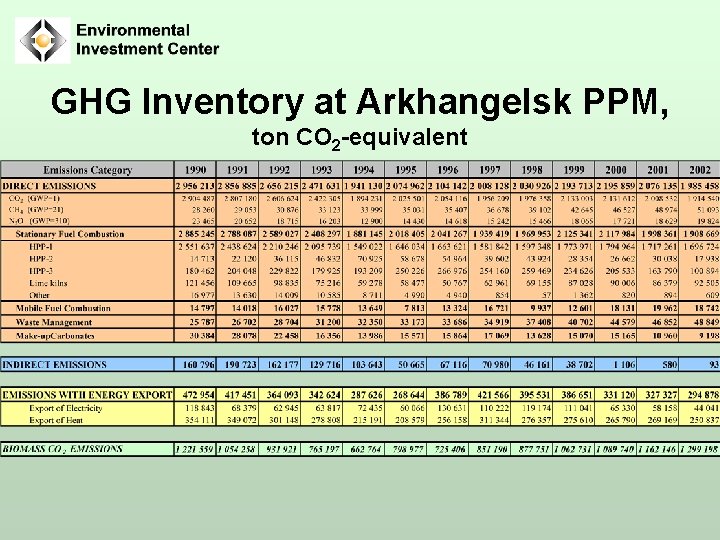 GHG Inventory at Arkhangelsk PPM, ton CO 2 -equivalent 