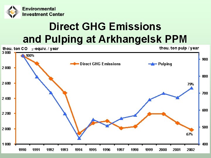 Direct GHG Emissions and Pulping at Arkhangelsk PPM thou. ton СО 3 000 2