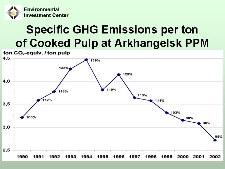 Specific GHG Emissions per ton of Cooked Pulp at Arkhangelsk PPM 