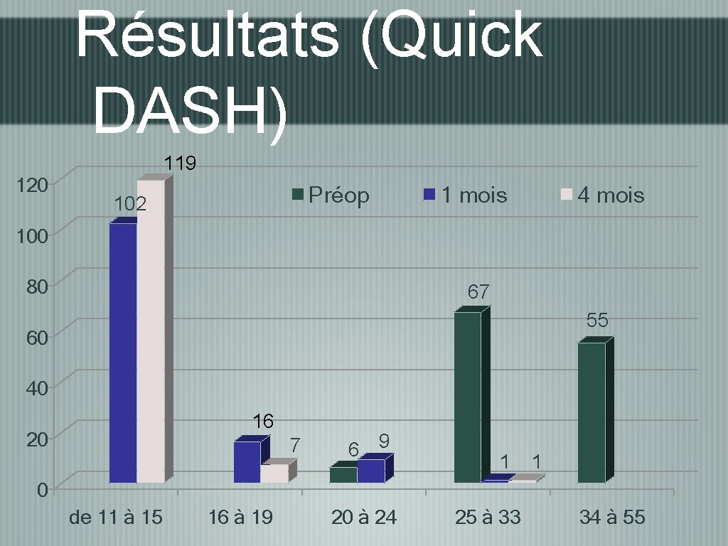 Résultats (Quick DASH) 120 119 Préop 102 1 mois 4 mois 100 80 67