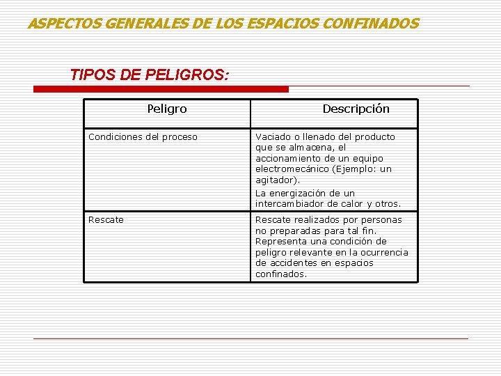 ASPECTOS GENERALES DE LOS ESPACIOS CONFINADOS TIPOS DE PELIGROS: Peligro Descripción Condiciones del proceso ASPECTOS GENERALES DE LOS ESPACIOS CONFINADOS TIPOS DE PELIGROS: Peligro Descripción Condiciones del proceso