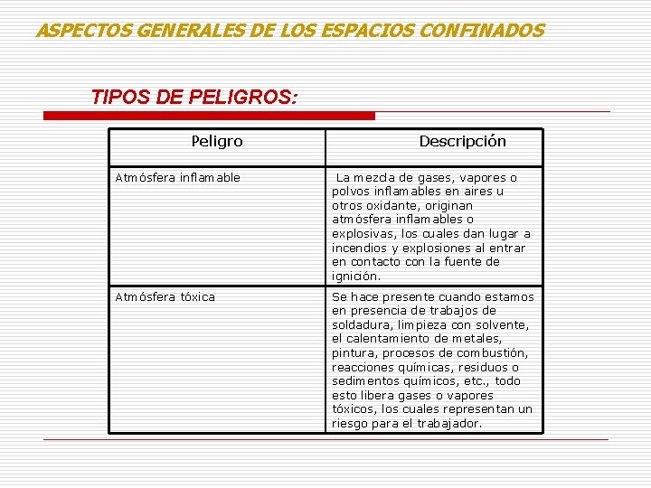 ASPECTOS GENERALES DE LOS ESPACIOS CONFINADOS TIPOS DE PELIGROS: Peligro Descripción Atmósfera inflamable La ASPECTOS GENERALES DE LOS ESPACIOS CONFINADOS TIPOS DE PELIGROS: Peligro Descripción Atmósfera inflamable La