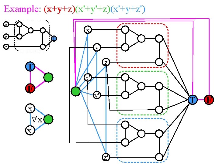 x+y+z x'+y'+z x'+y+z' Example: (x+y+z)(x'+y'+z)(x'+y+z') x x y T y z z T x'