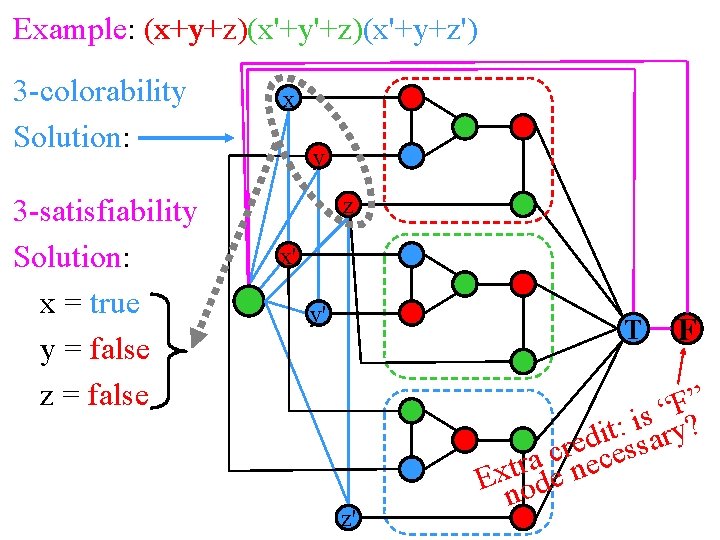 x+y+z x'+y'+z x'+y+z' Example: (x+y+z)(x'+y'+z)(x'+y+z') 3 -colorability Solution: 3 -satisfiability Solution: x = true